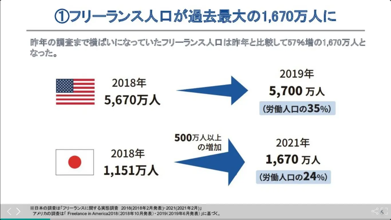 018年～2021年でフリーランスの人口