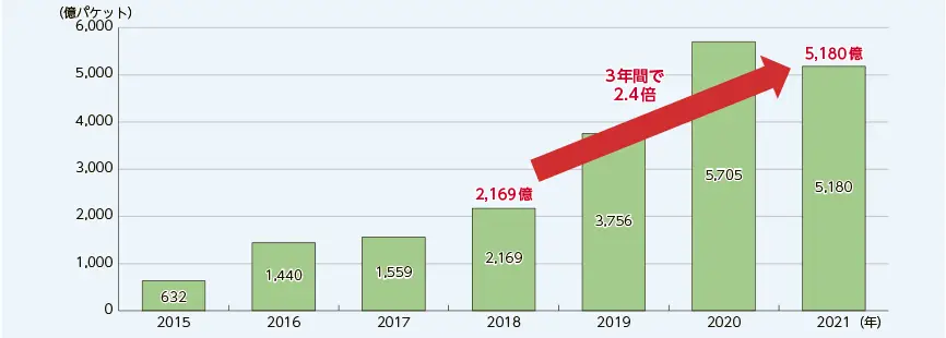 サイバー攻撃数の推移