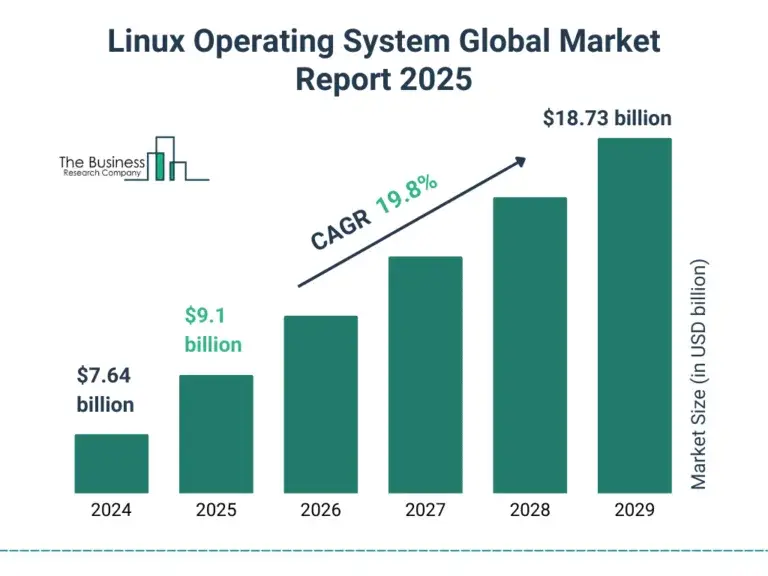 Linux Operating System  Global Market Report 2025｜SQ Magazine
