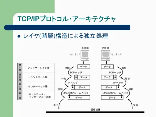 TCP/IP