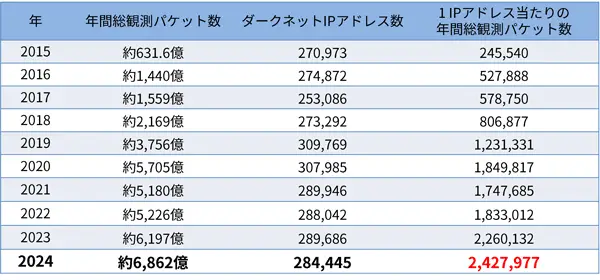 NICTERダークネット観測統計（2015年から2024年）｜情報通信研究機構（NICT）