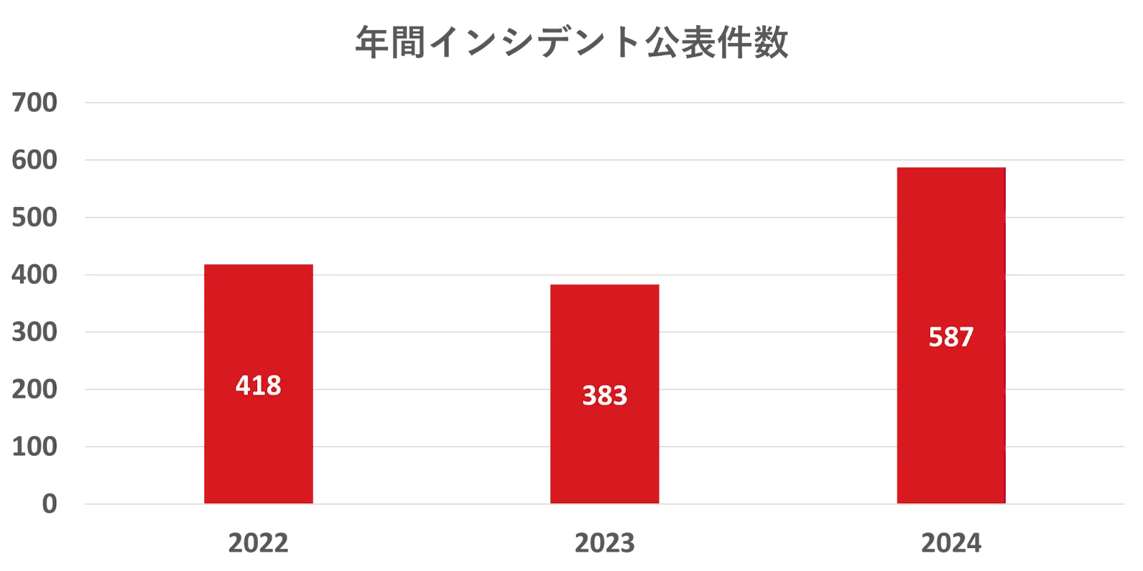 【グラフ】国内組織におけるサイバー攻撃被害公表件数の推移