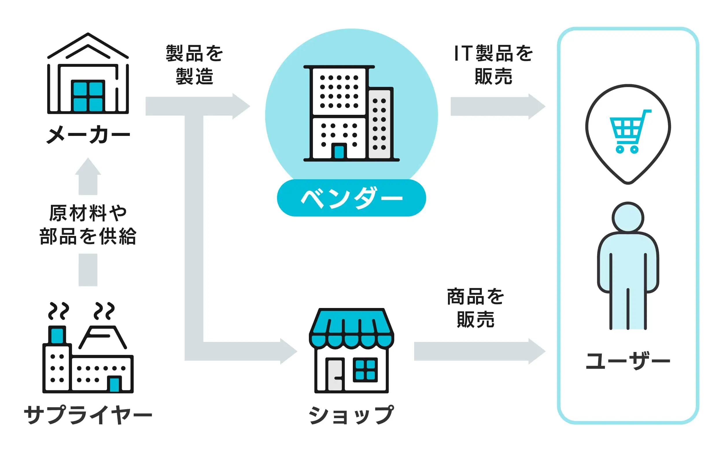 製品やサービスが利用者の手元に届くまでの流れ