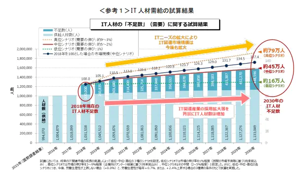 IT人材需給の試算結果｜経済産業省