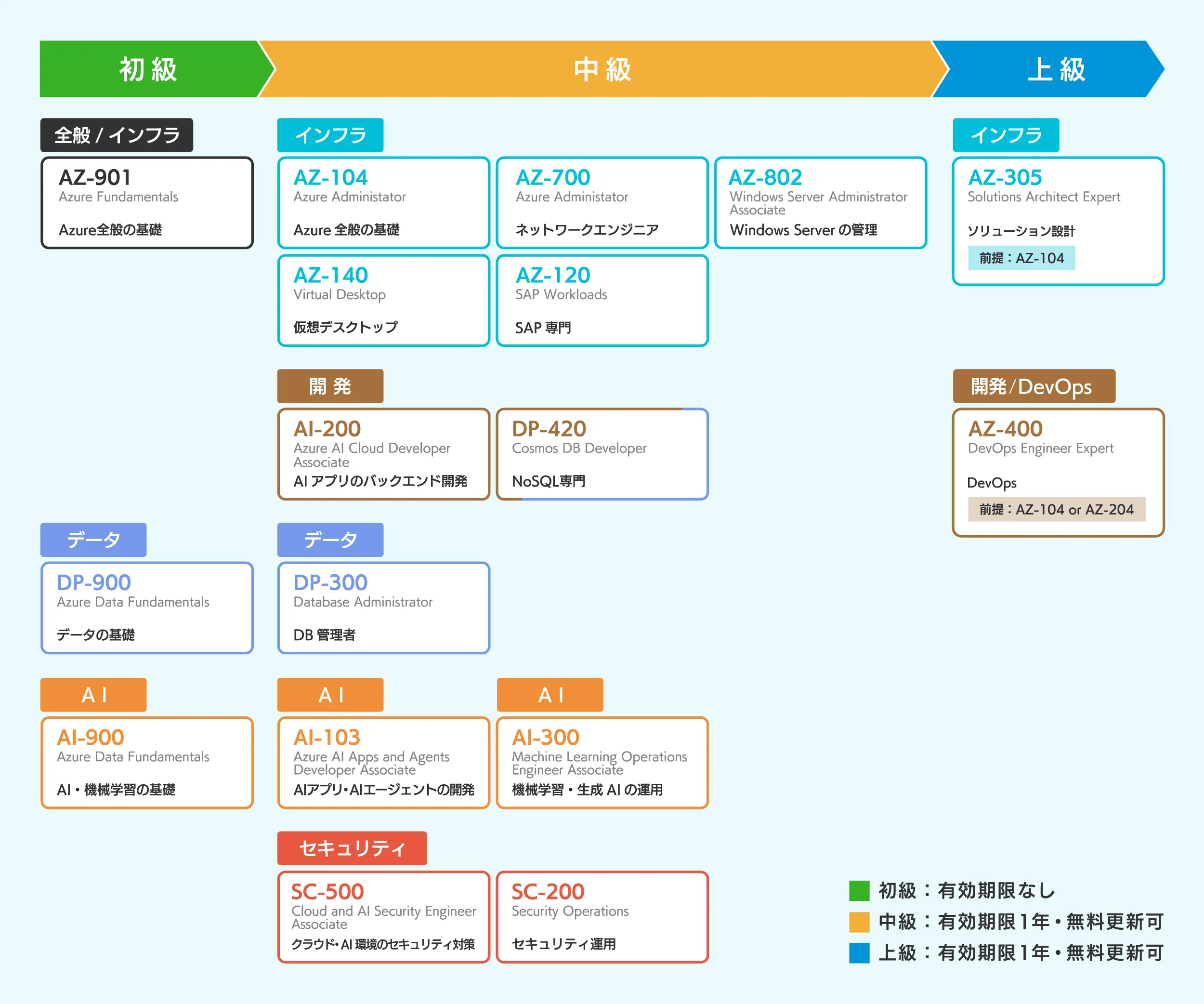 【図解】Azure Fundamentalsの難易度と位置づけ