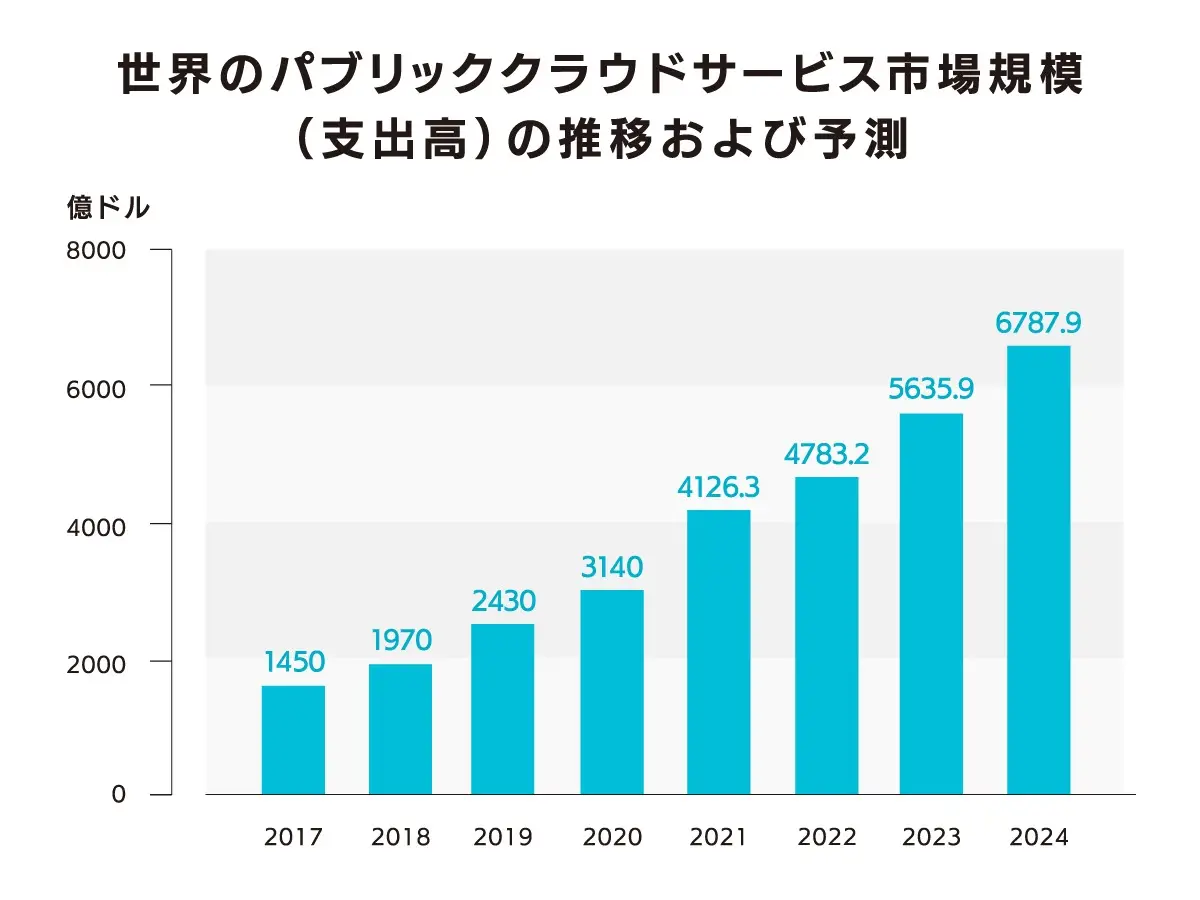 世界のパブリッククラウドサービス市場規模の推移および予測