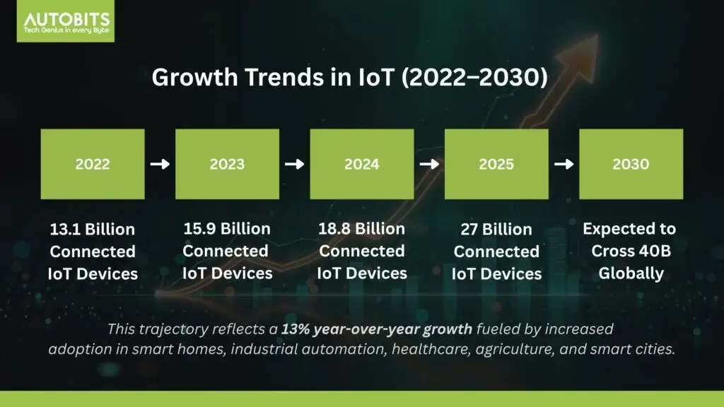 IoTの成長動向（2022年〜2030年）｜IoT Analytics