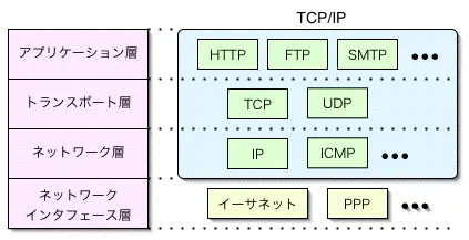 TCP/IP