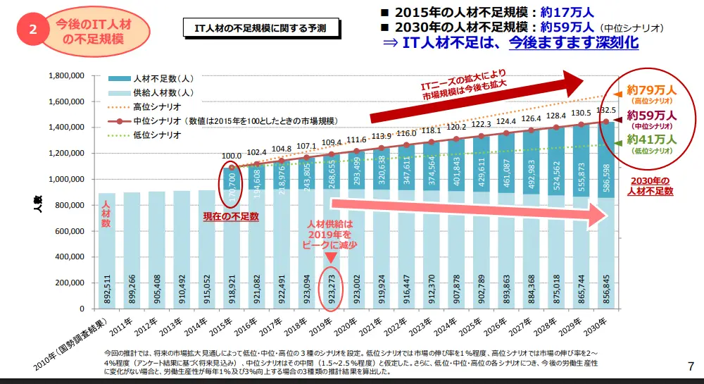 経済産業省が実施したIT人材の最新動向と将来推計に関する調査結果