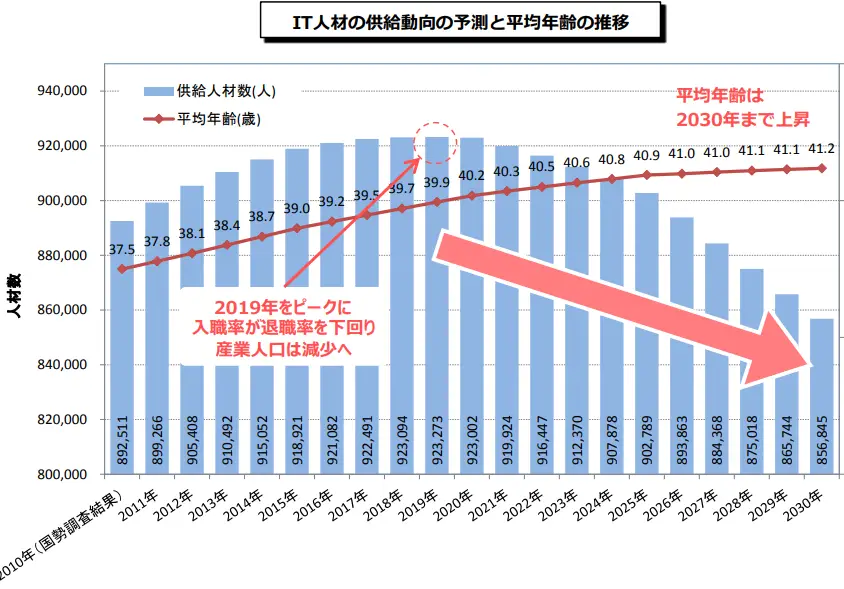 IT人材の最新動向と将来推計に関する調査結果｜経済産業省
