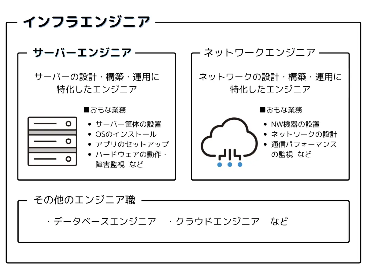 インフラエンジニアとサーバーエンジニアの違い