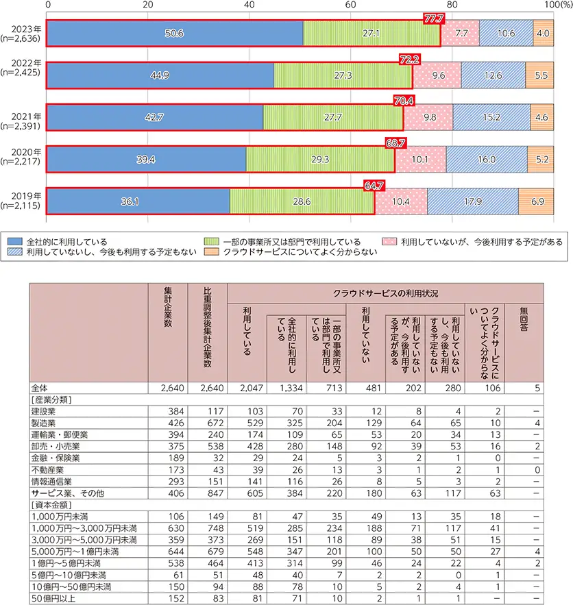 出典：総務省｜令和6年版 情報通信白書｜データ集（8. 企業におけるクラウドサービスの利用状況）